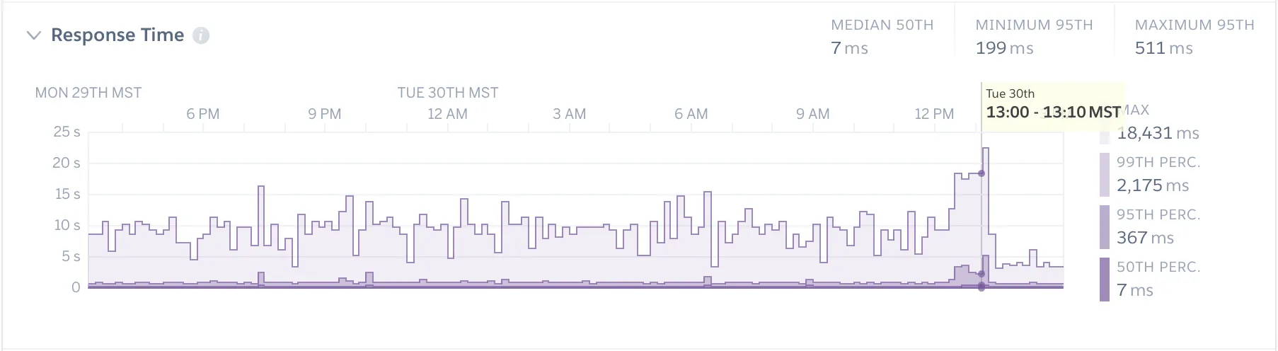 Heroku’s HTTP response time graph