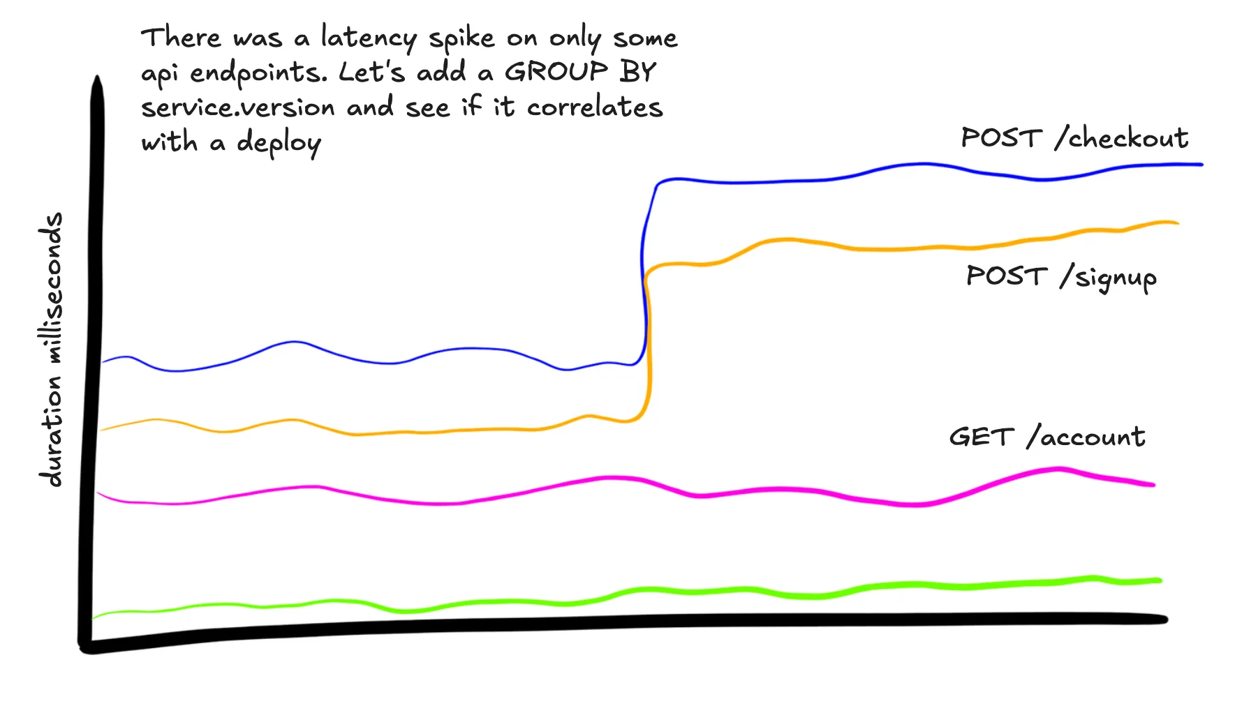 A chart of p99’s broken down by route. There is a spike on only some of them. We should break down by version now to check if this was caused by a deploy.