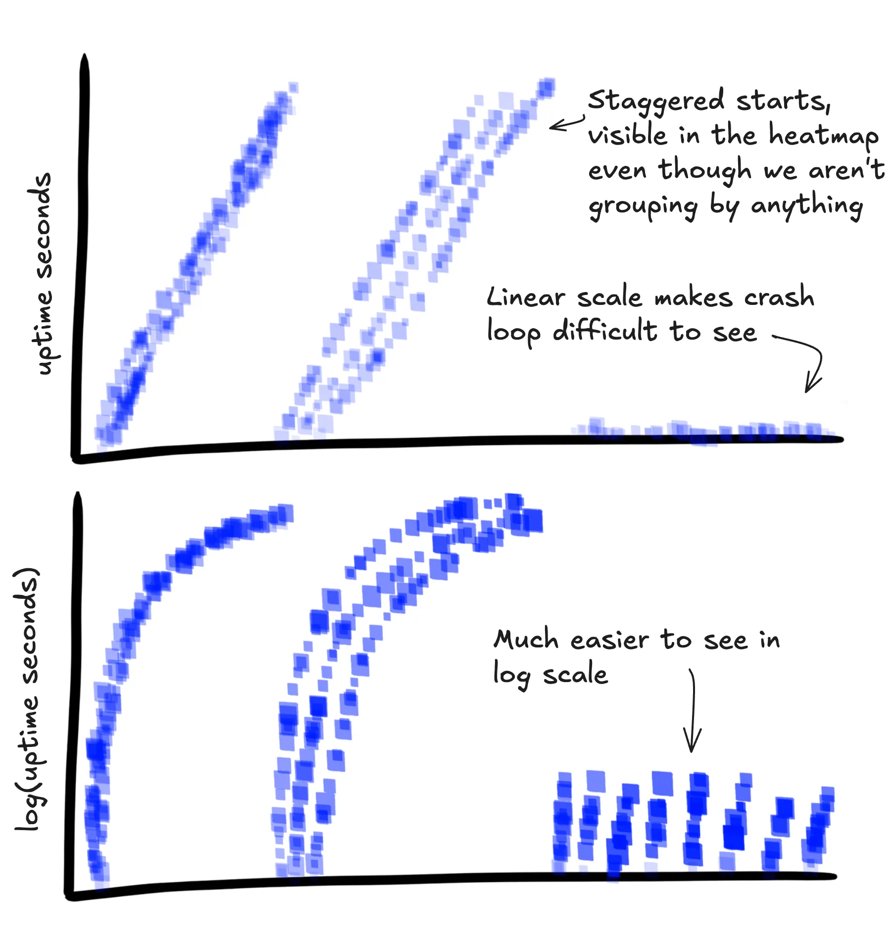 Heatmaps of uptime when a service enters a crash loop. It’s far easier to distinguish in log scale